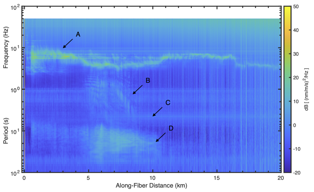 Distributed acoustic sensing