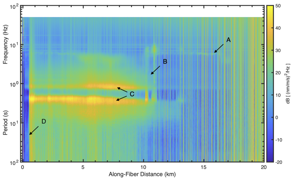 Distributed acoustic sensing